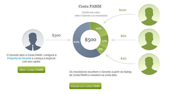Investimentos em Contas Forex e PAMM